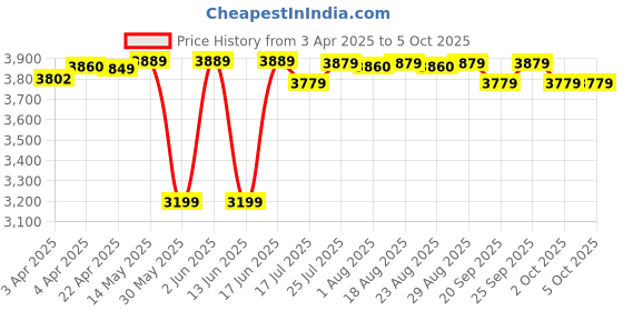 tatacliq.com WEDZE By Decathlon Kids Multicolor Printed Padded Jacket wedze by decathlon Price History Graph from 3 Apr 2025 to 4 Oct 2025