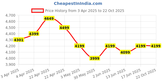 tatacliq.com WEDZE By Decathlon Kids Multicolor Printed Ski Jacket wedze by decathlon Price History Graph from 3 Apr 2025 to 22 Oct 2025