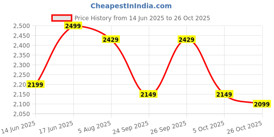 tatacliq.com Wedze by Decathlon Kids Pearl Grey Ski Jacket wedze by decathlon Price History Graph from 14 Jun 2025 to 26 Oct 2025