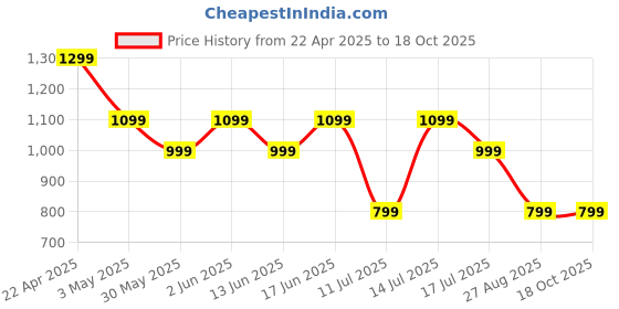 tatacliq.com Wedze by Decathlon Lavender Plain T-Shirt wedze by decathlon Price History Graph from 22 Apr 2025 to 18 Oct 2025