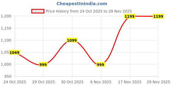 tatacliq.com Wedze By Decathlon Mauve Regular Fit Thermal Top wedze by decathlon Price History Graph from 24 Oct 2025 to 29 Nov 2025