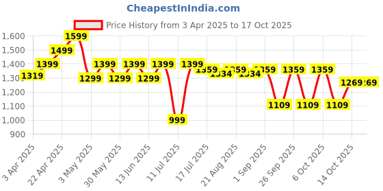 tatacliq.com WEDZE By Decathlon Pink Plain Thermal Top wedze by decathlon Price History Graph from 3 Apr 2025 to 16 Oct 2025