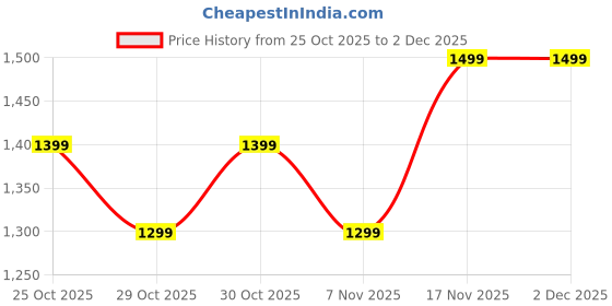 tatacliq.com Wedze By Decathlon Pink Regular Fit Thermal Top wedze by decathlon Price History Graph from 25 Oct 2025 to 2 Dec 2025