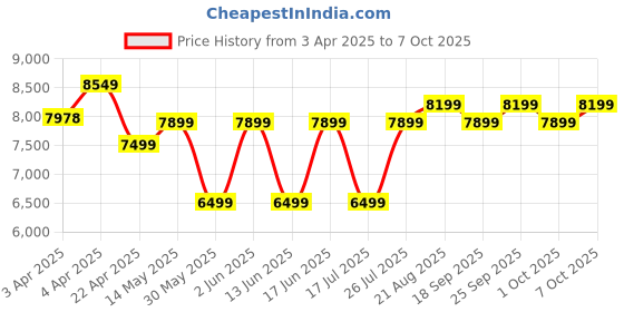 tatacliq.com WEDZE By Decathlon Snow White Plain Down Jacket wedze by decathlon Price History Graph from 3 Apr 2025 to 7 Oct 2025