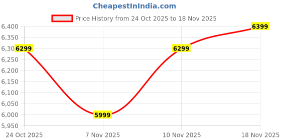 tatacliq.com Wedze by Decathlon Snow White Plain Padded Jacket wedze by decathlon Price History Graph from 24 Oct 2025 to 17 Nov 2025