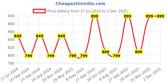 tatacliq.com Weinbrenner by Bata Men's Arizona Khaki Flip Flops weinbrenner Price History Graph from 27 Jul 2024 to 2 Dec 2025
