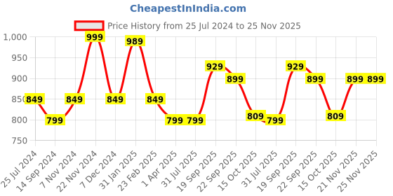 tatacliq.com Weinbrenner by Bata Men's Arizona Khaki Flip Flops weinbrenner Price History Graph from 25 Jul 2024 to 25 Nov 2025
