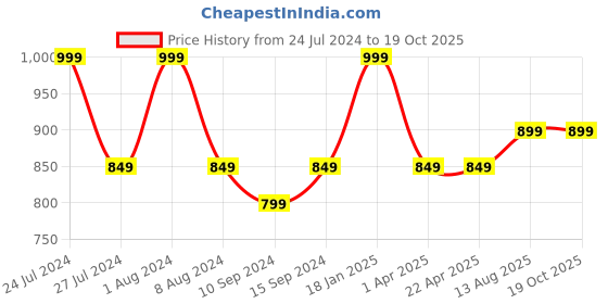 tatacliq.com Weinbrenner by Bata Men's Arizona Navy Flip Flops weinbrenner Price History Graph from 24 Jul 2024 to 18 Oct 2025