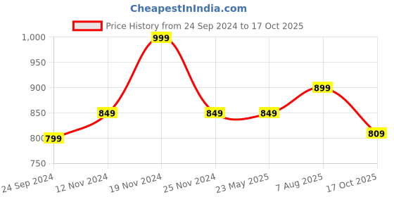 tatacliq.com Weinbrenner by Bata Men's Arizona Navy Flip Flops weinbrenner Price History Graph from 24 Sep 2024 to 17 Oct 2025