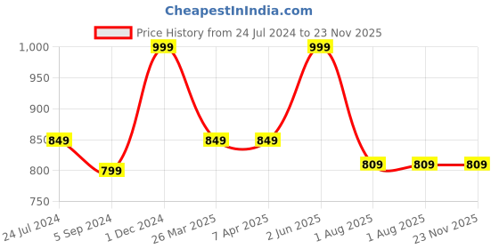 tatacliq.com Weinbrenner by Bata Men's ARIZONA TH Black Flip Flops weinbrenner Price History Graph from 24 Jul 2024 to 22 Nov 2025