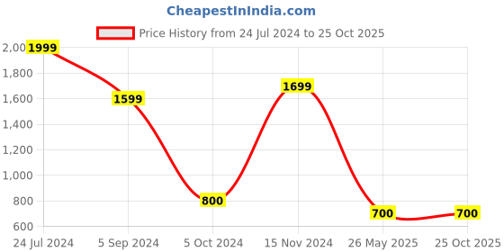 tatacliq.com Weinbrenner by Bata Men's ATLANTIS 2.0 Brown Boots weinbrenner Price History Graph from 24 Jul 2024 to 25 Oct 2025