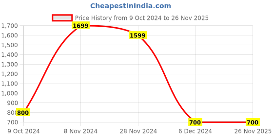 tatacliq.com Weinbrenner by Bata Men's ATLANTIS 2.0 Grey Boots weinbrenner Price History Graph from 9 Oct 2024 to 26 Nov 2025