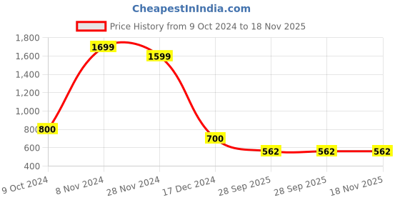 tatacliq.com Weinbrenner by Bata Men's ATLANTIS 2.0 Grey Boots weinbrenner Price History Graph from 9 Oct 2024 to 17 Nov 2025