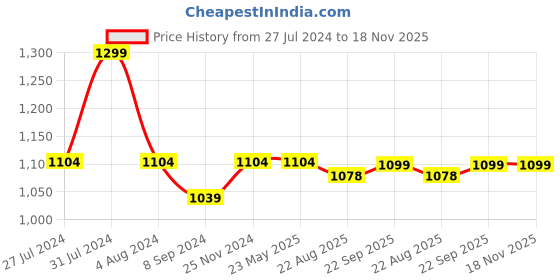 tatacliq.com Weinbrenner by Bata Men's Beige Thong Sandals weinbrenner Price History Graph from 27 Jul 2024 to 18 Nov 2025