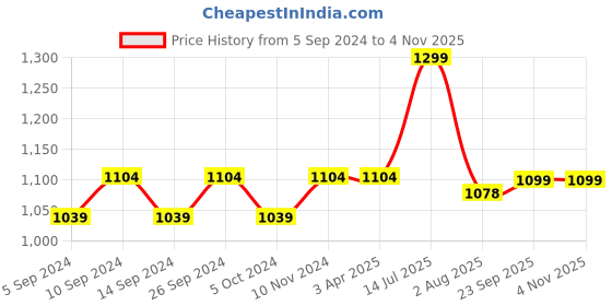 tatacliq.com Weinbrenner by Bata Men's Beige Thong Sandals weinbrenner Price History Graph from 5 Sep 2024 to 3 Nov 2025