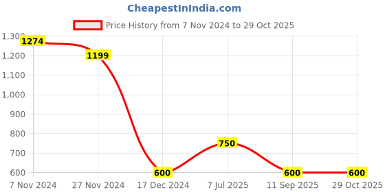 tatacliq.com Weinbrenner by Bata Men's Black Fisherman Sandals weinbrenner Price History Graph from 7 Nov 2024 to 29 Oct 2025