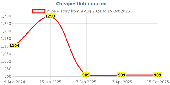 tatacliq.com Weinbrenner by Bata Men's Black Floater Sandals weinbrenner Price History Graph from 9 Aug 2024 to 15 Oct 2025