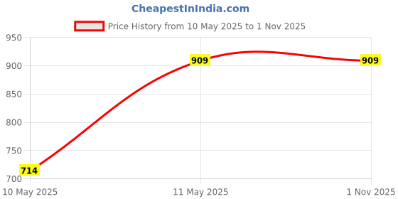 tatacliq.com Weinbrenner by Bata Men's Black Floater Sandals weinbrenner Price History Graph from 10 May 2025 to 1 Nov 2025