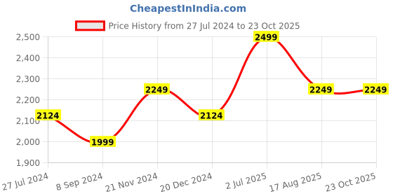 tatacliq.com Weinbrenner by Bata Men's Black Outdoor Shoes weinbrenner Price History Graph from 27 Jul 2024 to 23 Oct 2025