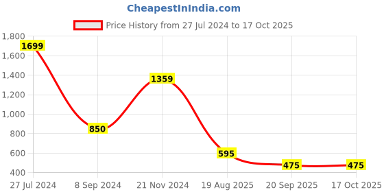 tatacliq.com Weinbrenner by Bata Men's Black Running Shoes weinbrenner Price History Graph from 27 Jul 2024 to 16 Oct 2025