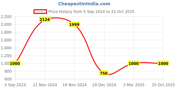 tatacliq.com Weinbrenner by Bata Men's Black Running Shoes weinbrenner Price History Graph from 5 Sep 2024 to 22 Oct 2025