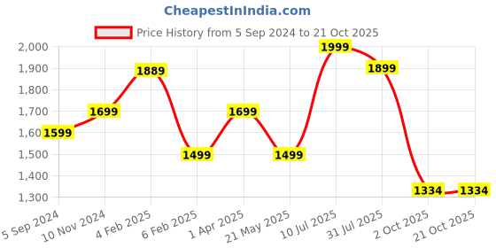 tatacliq.com Weinbrenner by Bata Men's Brown Casual Loafers weinbrenner Price History Graph from 5 Sep 2024 to 21 Oct 2025