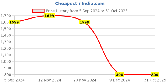 tatacliq.com Weinbrenner by Bata Men's Brown Derby Shoes weinbrenner Price History Graph from 5 Sep 2024 to 31 Oct 2025