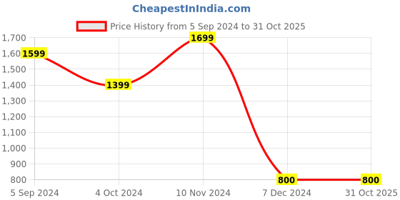 tatacliq.com Weinbrenner by Bata Men's Brown Derby Shoes weinbrenner Price History Graph from 5 Sep 2024 to 31 Oct 2025