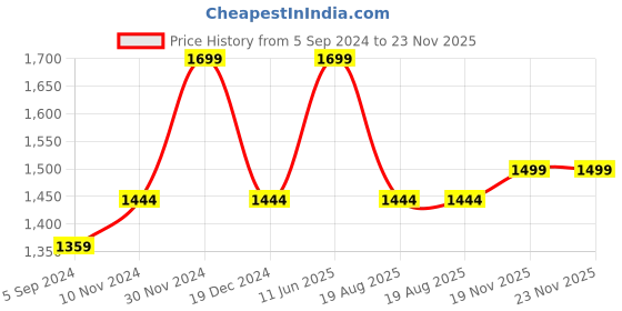 tatacliq.com Weinbrenner by Bata Men's Brown Fisherman Sandals weinbrenner Price History Graph from 5 Sep 2024 to 23 Nov 2025