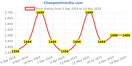 tatacliq.com Weinbrenner by Bata Men's Brown Fisherman Sandals weinbrenner Price History Graph from 5 Sep 2024 to 12 Nov 2025