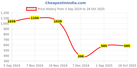 tatacliq.com Weinbrenner by Bata Men's Brown Flip Flops weinbrenner Price History Graph from 5 Sep 2024 to 18 Oct 2025