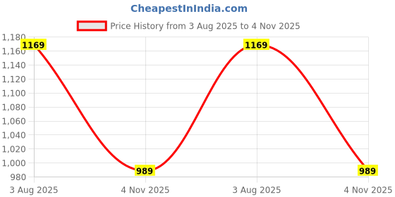 tatacliq.com Weinbrenner by Bata Men's Brown Floater Sandals weinbrenner Price History Graph from 3 Aug 2025 to 4 Nov 2025