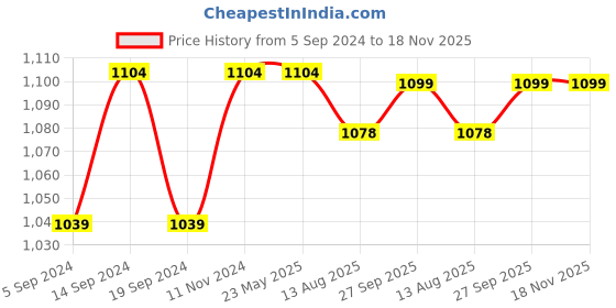 tatacliq.com Weinbrenner by Bata Men's Brown Thong Sandals weinbrenner Price History Graph from 5 Sep 2024 to 18 Nov 2025