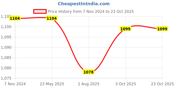tatacliq.com Weinbrenner by Bata Men's Brown Thong Sandals weinbrenner Price History Graph from 7 Nov 2024 to 23 Oct 2025