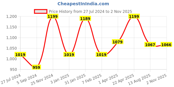 tatacliq.com Weinbrenner by Bata Men's Charcoal Grey Casual Sandals weinbrenner Price History Graph from 27 Jul 2024 to 2 Nov 2025