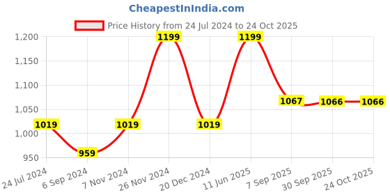 tatacliq.com Weinbrenner by Bata Men's Charcoal Grey Casual Sandals weinbrenner Price History Graph from 24 Jul 2024 to 23 Oct 2025