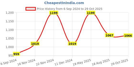 tatacliq.com Weinbrenner by Bata Men's Charcoal Grey Casual Sandals weinbrenner Price History Graph from 6 Sep 2024 to 29 Oct 2025