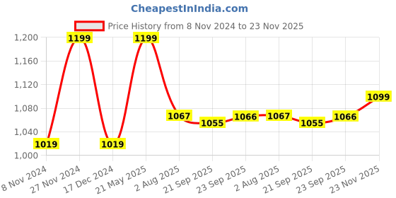 tatacliq.com Weinbrenner by Bata Men's Charcoal Grey Casual Sandals weinbrenner Price History Graph from 8 Nov 2024 to 23 Nov 2025
