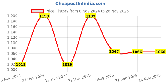 tatacliq.com Weinbrenner by Bata Men's Charcoal Grey Casual Sandals weinbrenner Price History Graph from 8 Nov 2024 to 25 Nov 2025