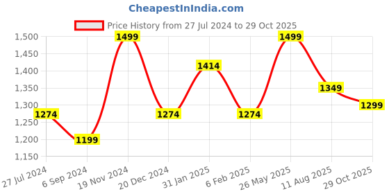 tatacliq.com Weinbrenner by Bata Men's FOYT Black Floater Sandals weinbrenner Price History Graph from 27 Jul 2024 to 29 Oct 2025