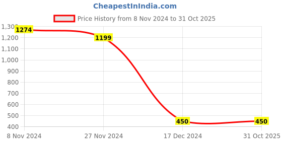 tatacliq.com Weinbrenner by Bata Men's Green Fisherman Sandals weinbrenner Price History Graph from 8 Nov 2024 to 30 Oct 2025