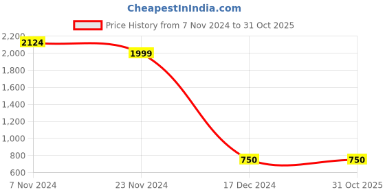 tatacliq.com Weinbrenner by Bata Men's Green Running Shoes weinbrenner Price History Graph from 7 Nov 2024 to 30 Oct 2025
