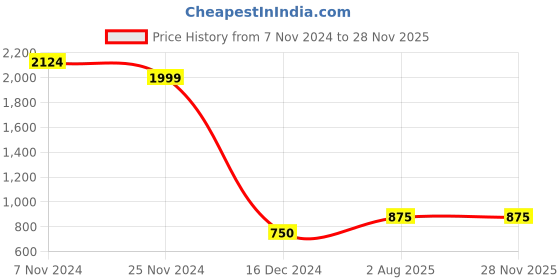 tatacliq.com Weinbrenner by Bata Men's Green Running Shoes weinbrenner Price History Graph from 7 Nov 2024 to 27 Nov 2025