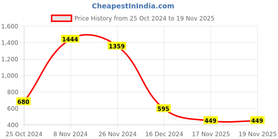 tatacliq.com Weinbrenner by Bata Men's Grey Fisherman Sandals weinbrenner Price History Graph from 25 Oct 2024 to 19 Nov 2025