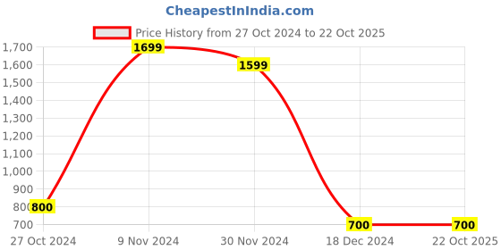 tatacliq.com Weinbrenner by Bata Men's Grey Training Shoes weinbrenner Price History Graph from 27 Oct 2024 to 22 Oct 2025