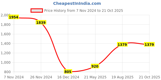 tatacliq.com Weinbrenner by Bata Men's HADLEY Tan Derby Shoes weinbrenner Price History Graph from 7 Nov 2024 to 21 Oct 2025