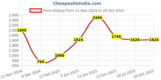 tatacliq.com Weinbrenner by Bata Men's PACIFIC 2.0 Brown Boots weinbrenner Price History Graph from 21 Nov 2024 to 20 Oct 2025
