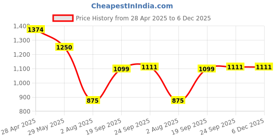 tatacliq.com Weinbrenner by Bata Men's PACIFIC 2.0 Green Boots weinbrenner Price History Graph from 28 Apr 2025 to 6 Dec 2025