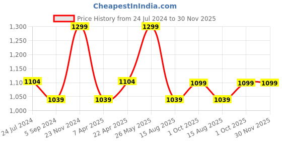 tatacliq.com Weinbrenner by Bata Men's PROST Black Floater Sandals weinbrenner Price History Graph from 24 Jul 2024 to 29 Nov 2025