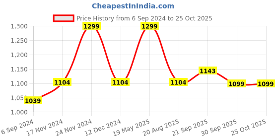 tatacliq.com Weinbrenner by Bata Men's PROST Olive Floater Sandals weinbrenner Price History Graph from 6 Sep 2024 to 22 Oct 2025